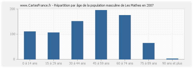 Répartition par âge de la population masculine de Les Mathes en 2007